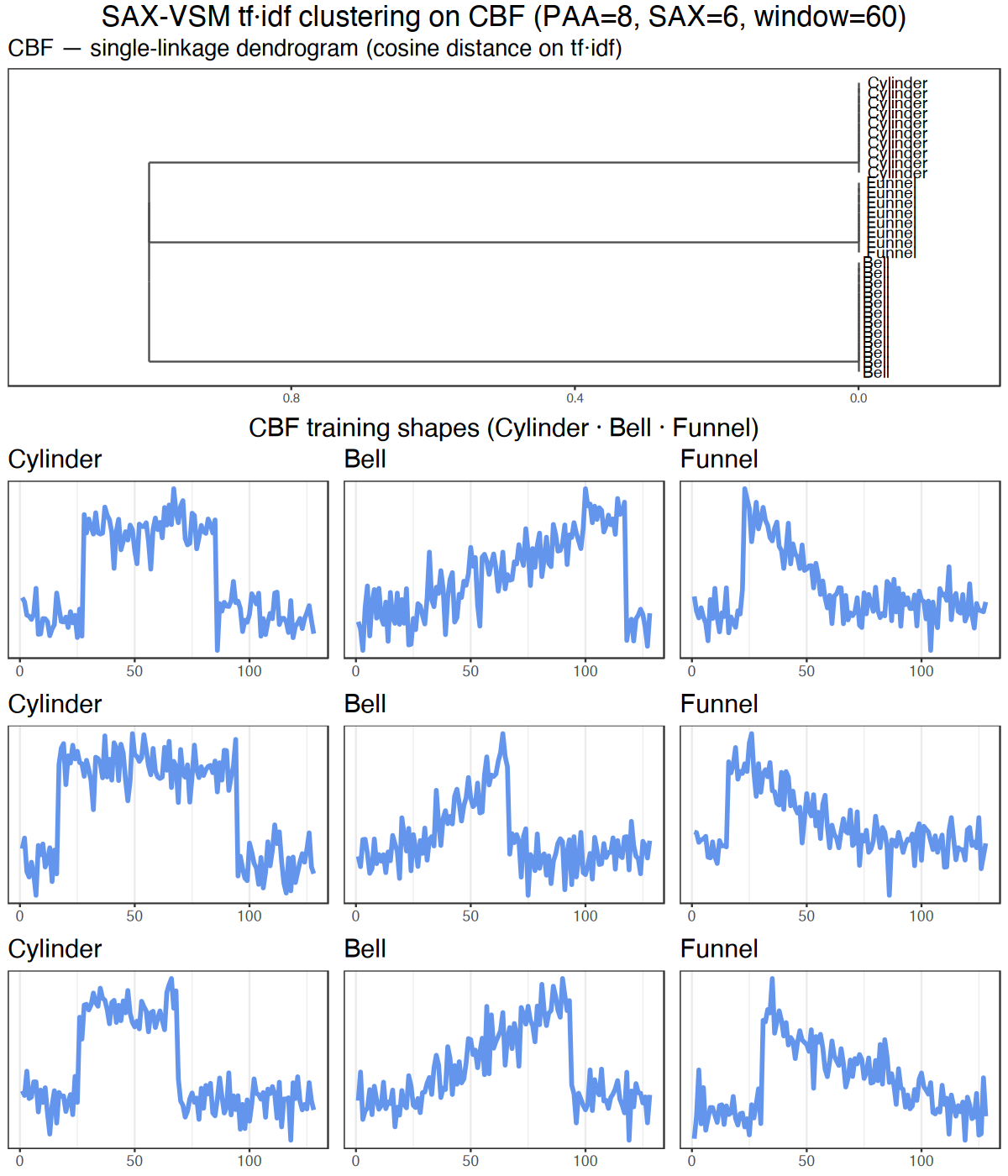 CBF clustering: single-linkage dendrogram and 3×3 grid of Cylinder, Bell, and Funnel training series