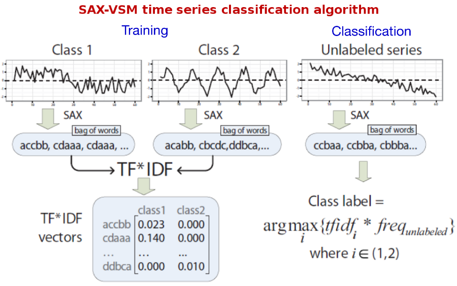 SAX-VSM in a nutshell: training time series become tf·idf weight vectors used for cosine-similarity classification